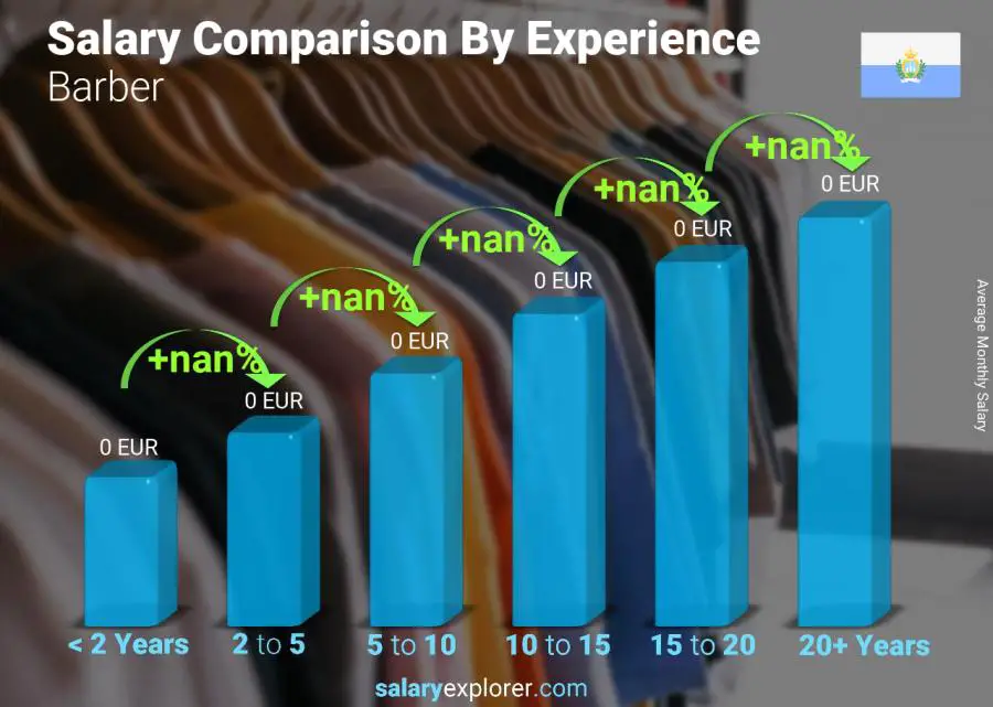 Salary comparison by years of experience monthly San Marino Barber