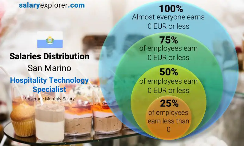 Median and salary distribution San Marino Hospitality Technology Specialist monthly