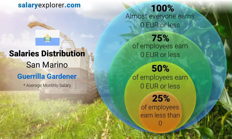 Median and salary distribution San Marino Guerrilla Gardener monthly