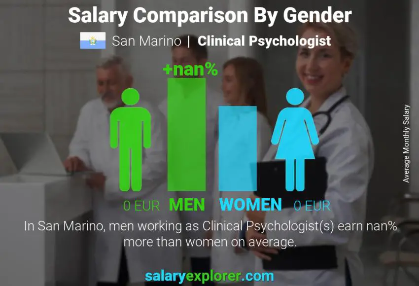 Salary comparison by gender San Marino Clinical Psychologist monthly