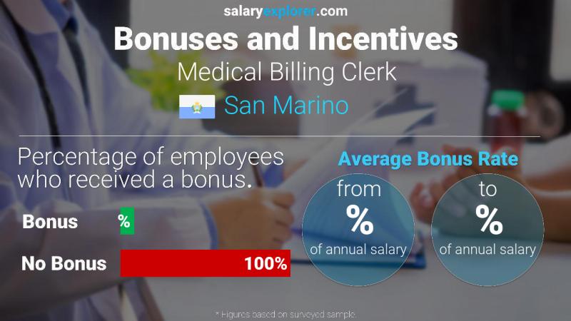 Annual Salary Bonus Rate San Marino Medical Billing Clerk