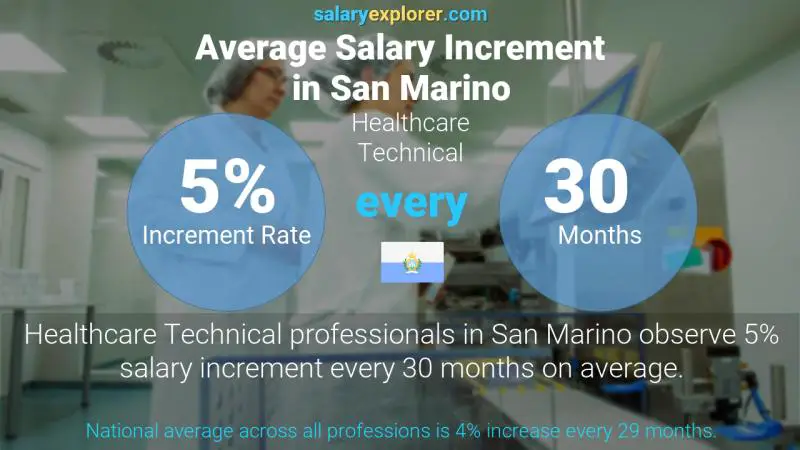 Annual Salary Increment Rate San Marino Healthcare Technical