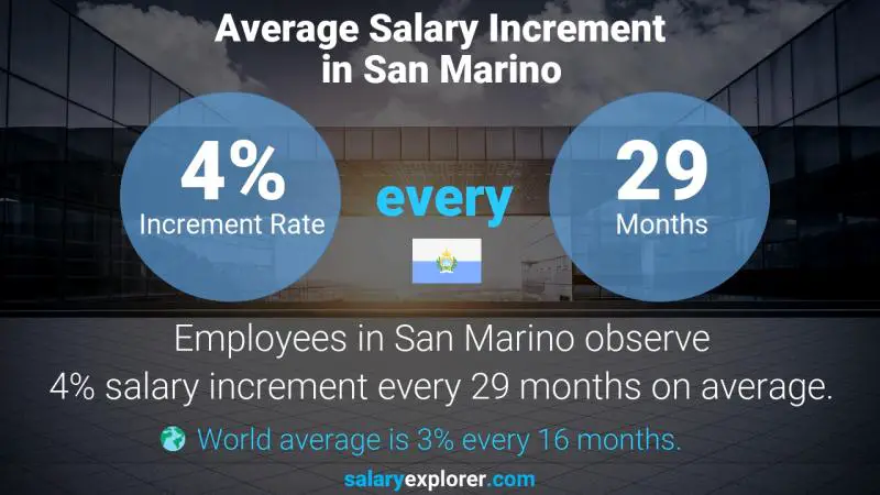 Annual Salary Increment Rate San Marino Healthcare Information Technology Specialist
