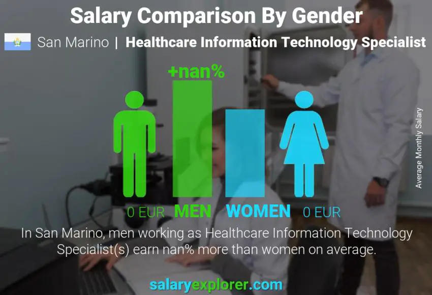 Salary comparison by gender San Marino Healthcare Information Technology Specialist monthly