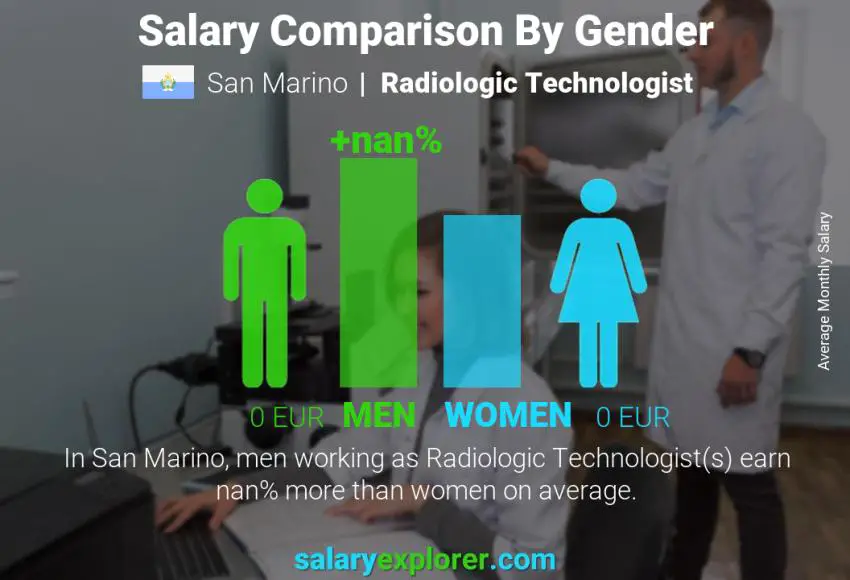 Salary comparison by gender San Marino Radiologic Technologist monthly