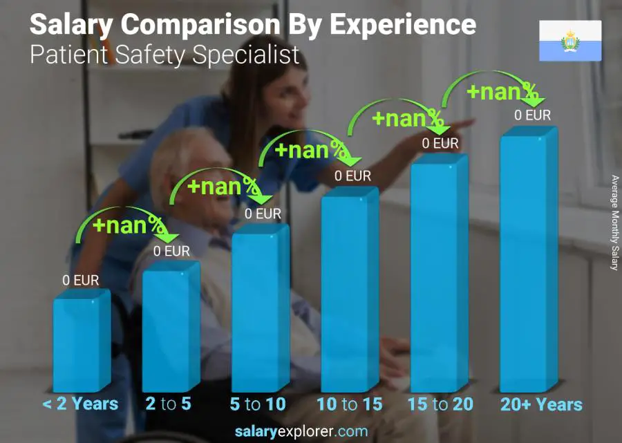 Salary comparison by years of experience monthly San Marino Patient Safety Specialist