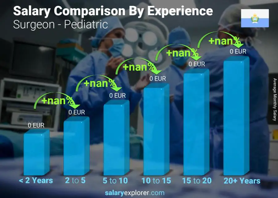 Salary comparison by years of experience monthly San Marino Surgeon - Pediatric