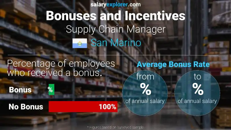 Annual Salary Bonus Rate San Marino Supply Chain Manager