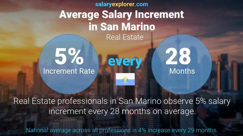 Annual Salary Increment Rate San Marino Real Estate