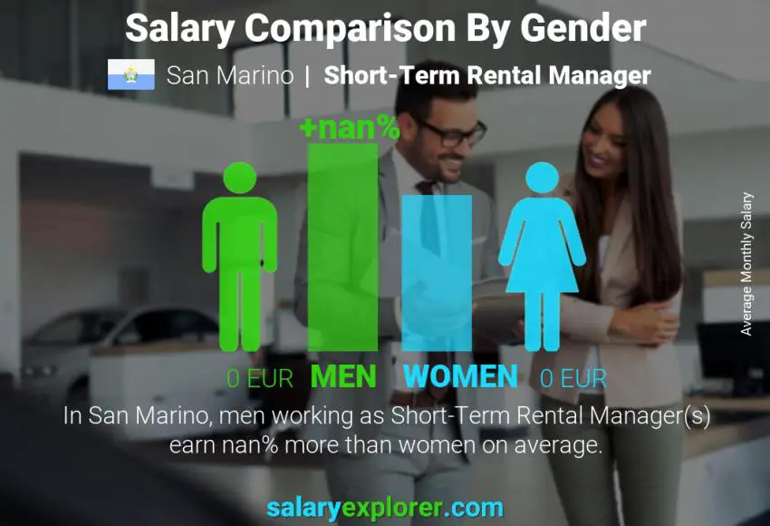 Salary comparison by gender San Marino Short-Term Rental Manager monthly