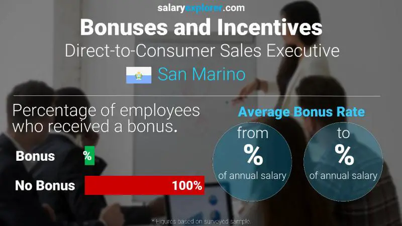 Annual Salary Bonus Rate San Marino Direct-to-Consumer Sales Executive
