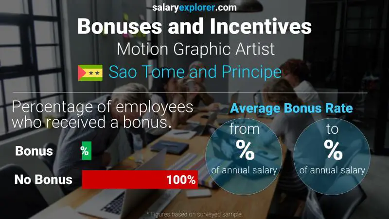 Annual Salary Bonus Rate Sao Tome and Principe Motion Graphic Artist