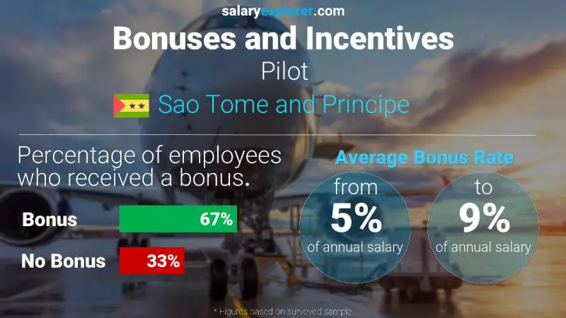 Annual Salary Bonus Rate Sao Tome and Principe Pilot