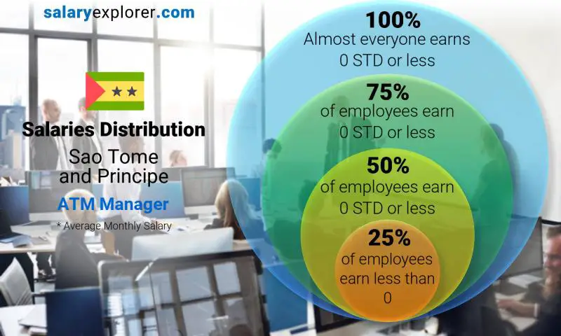 Median and salary distribution Sao Tome and Principe ATM Manager monthly