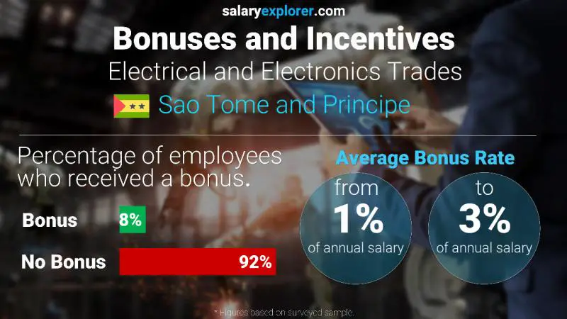 Annual Salary Bonus Rate Sao Tome and Principe Electrical and Electronics Trades