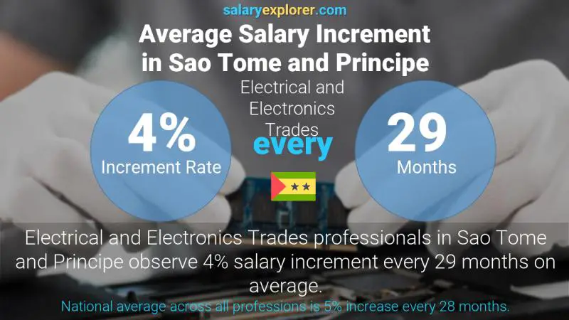 Annual Salary Increment Rate Sao Tome and Principe Electrical and Electronics Trades