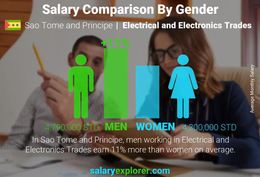 Salary comparison by gender Sao Tome and Principe Electrical and Electronics Trades monthly