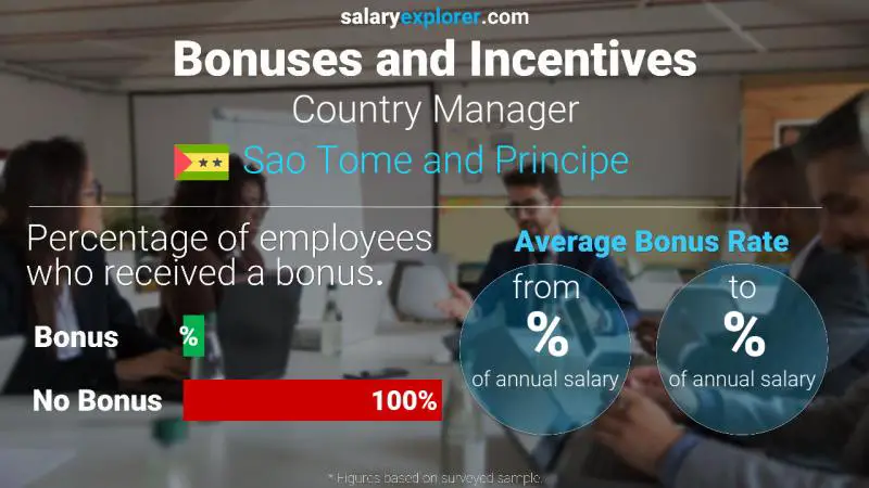 Annual Salary Bonus Rate Sao Tome and Principe Country Manager