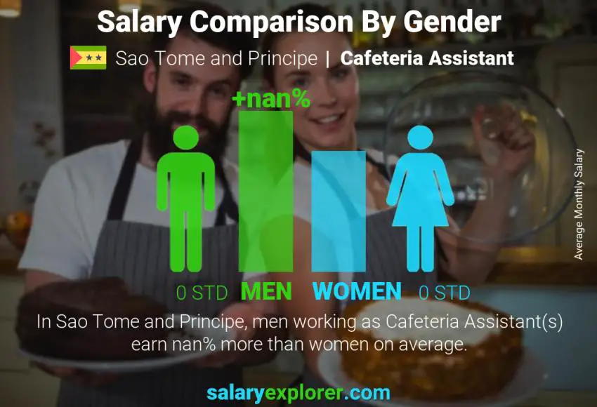 Salary comparison by gender Sao Tome and Principe Cafeteria Assistant monthly