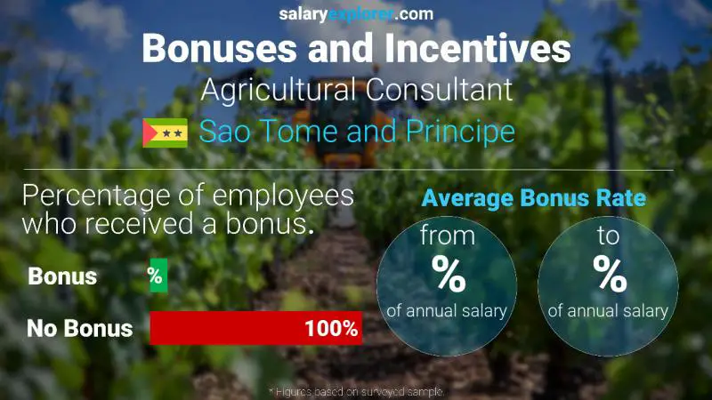 Annual Salary Bonus Rate Sao Tome and Principe Agricultural Consultant