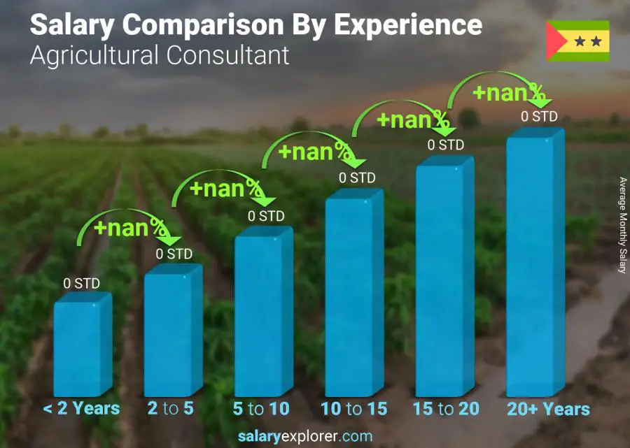 Salary comparison by years of experience monthly Sao Tome and Principe Agricultural Consultant