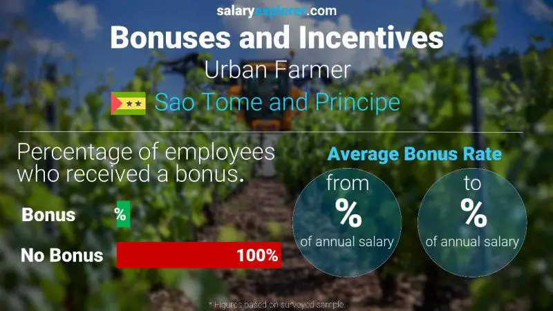 Annual Salary Bonus Rate Sao Tome and Principe Urban Farmer