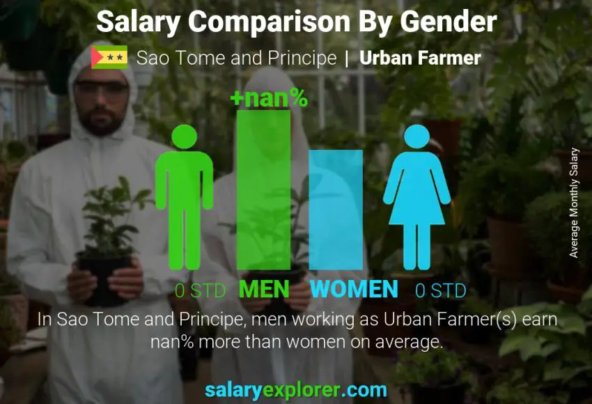 Salary comparison by gender Sao Tome and Principe Urban Farmer monthly