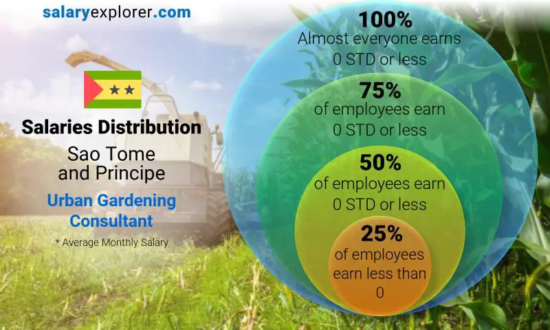 Median and salary distribution Sao Tome and Principe Urban Gardening Consultant monthly