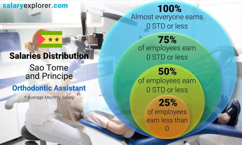 Median and salary distribution Sao Tome and Principe Orthodontic Assistant monthly