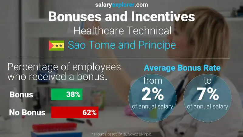 Annual Salary Bonus Rate Sao Tome and Principe Healthcare Technical