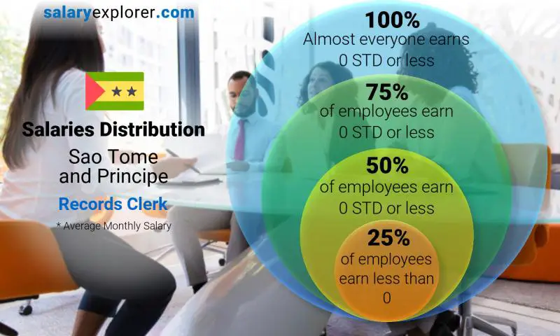 Median and salary distribution Sao Tome and Principe Records Clerk monthly