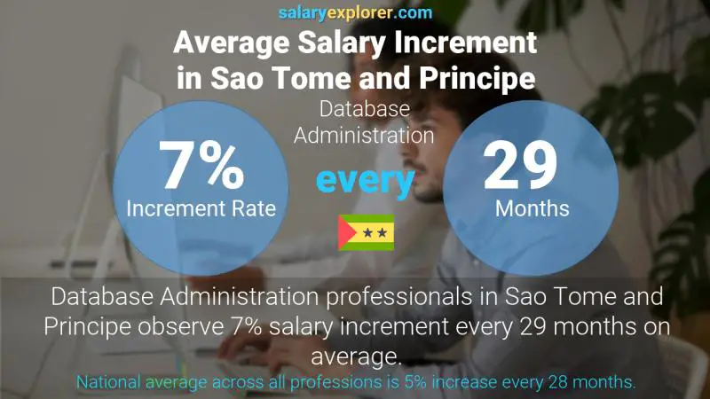 Annual Salary Increment Rate Sao Tome and Principe Database Administration