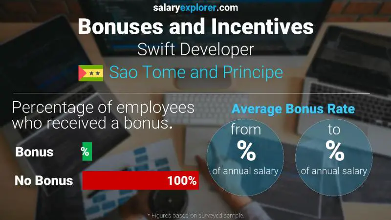 Annual Salary Bonus Rate Sao Tome and Principe Swift Developer