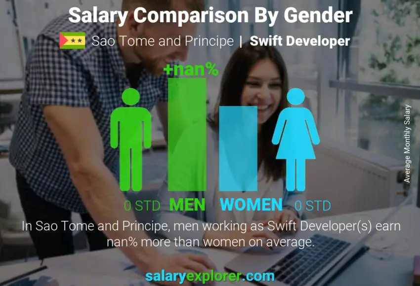 Salary comparison by gender Sao Tome and Principe Swift Developer monthly