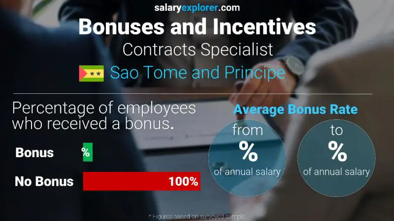 Annual Salary Bonus Rate Sao Tome and Principe Contracts Specialist