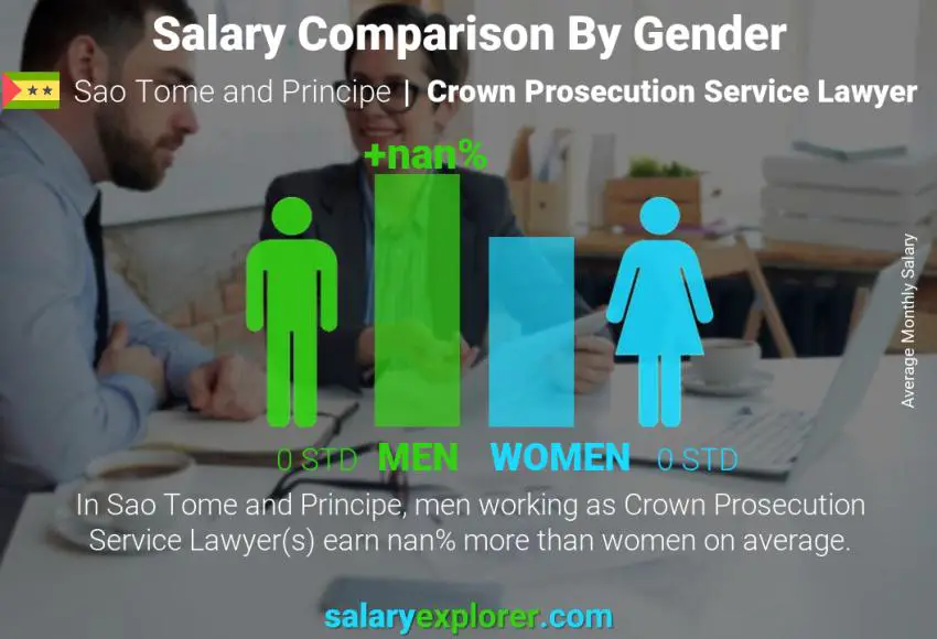 Salary comparison by gender Sao Tome and Principe Crown Prosecution Service Lawyer monthly