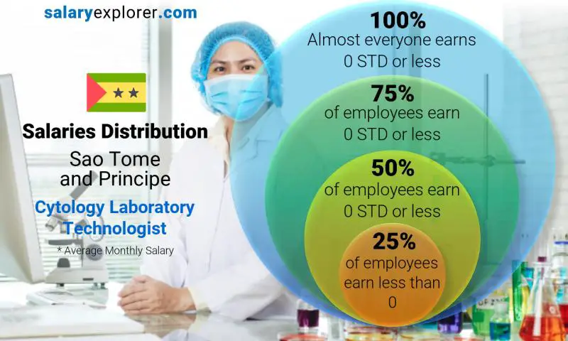 Median and salary distribution Sao Tome and Principe Cytology Laboratory Technologist monthly