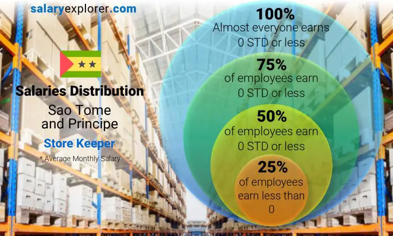 Median and salary distribution Sao Tome and Principe Store Keeper monthly