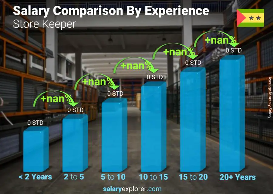 Salary comparison by years of experience monthly Sao Tome and Principe Store Keeper