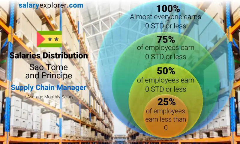 Median and salary distribution Sao Tome and Principe Supply Chain Manager monthly