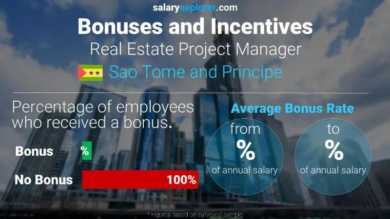 Annual Salary Bonus Rate Sao Tome and Principe Real Estate Project Manager