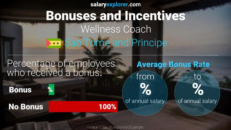 Annual Salary Bonus Rate Sao Tome and Principe Wellness Coach