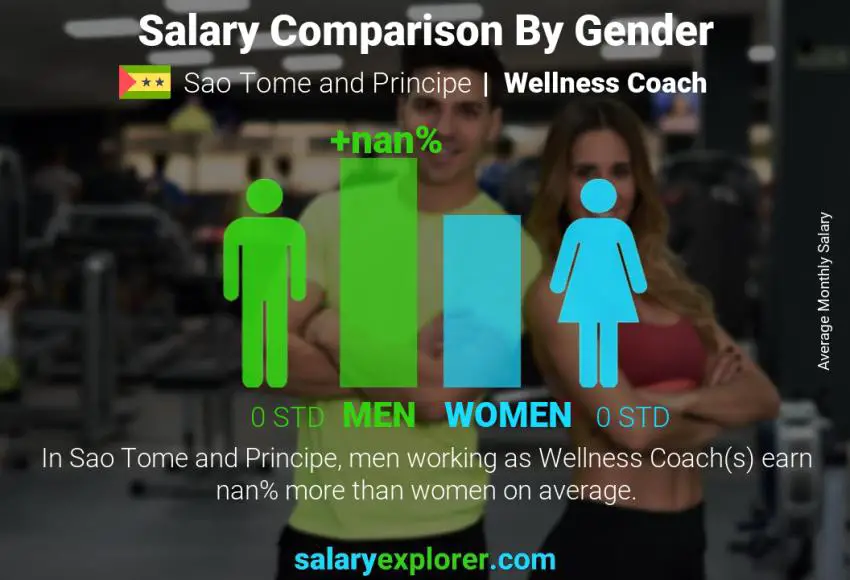 Salary comparison by gender Sao Tome and Principe Wellness Coach monthly