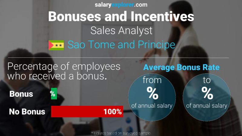 Annual Salary Bonus Rate Sao Tome and Principe Sales Analyst