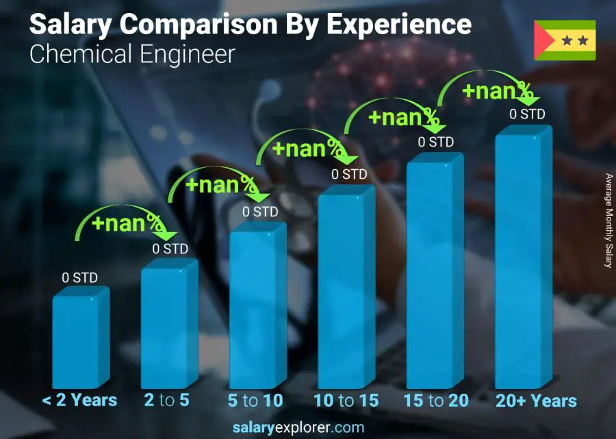 Salary comparison by years of experience monthly Sao Tome and Principe Chemical Engineer