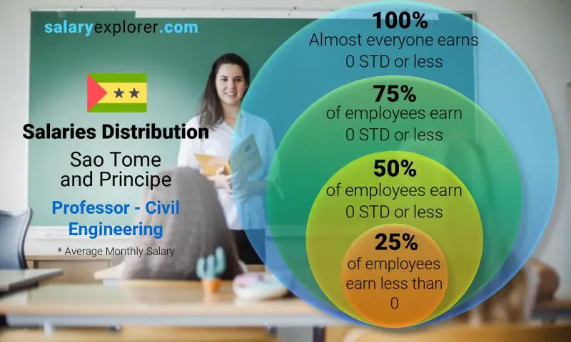 Median and salary distribution Sao Tome and Principe Professor - Civil Engineering monthly