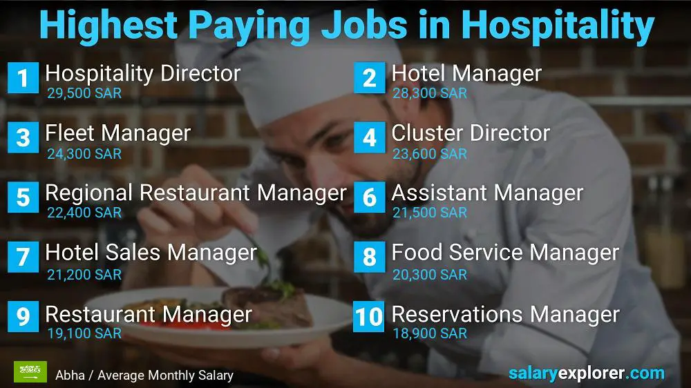 Top Salaries in Hospitality - Abha