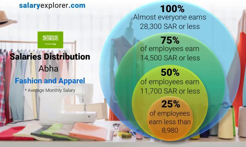 Median and salary distribution Abha Fashion and Apparel monthly