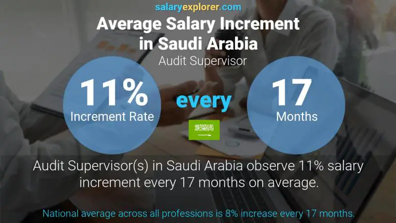 Annual Salary Increment Rate Saudi Arabia Audit Supervisor