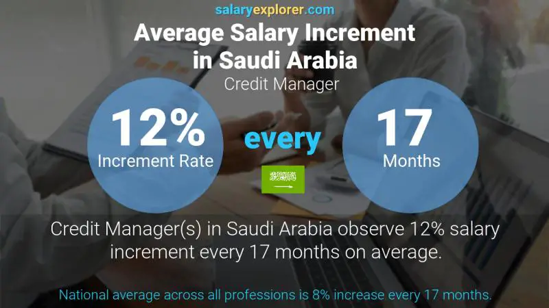 Annual Salary Increment Rate Saudi Arabia Credit Manager